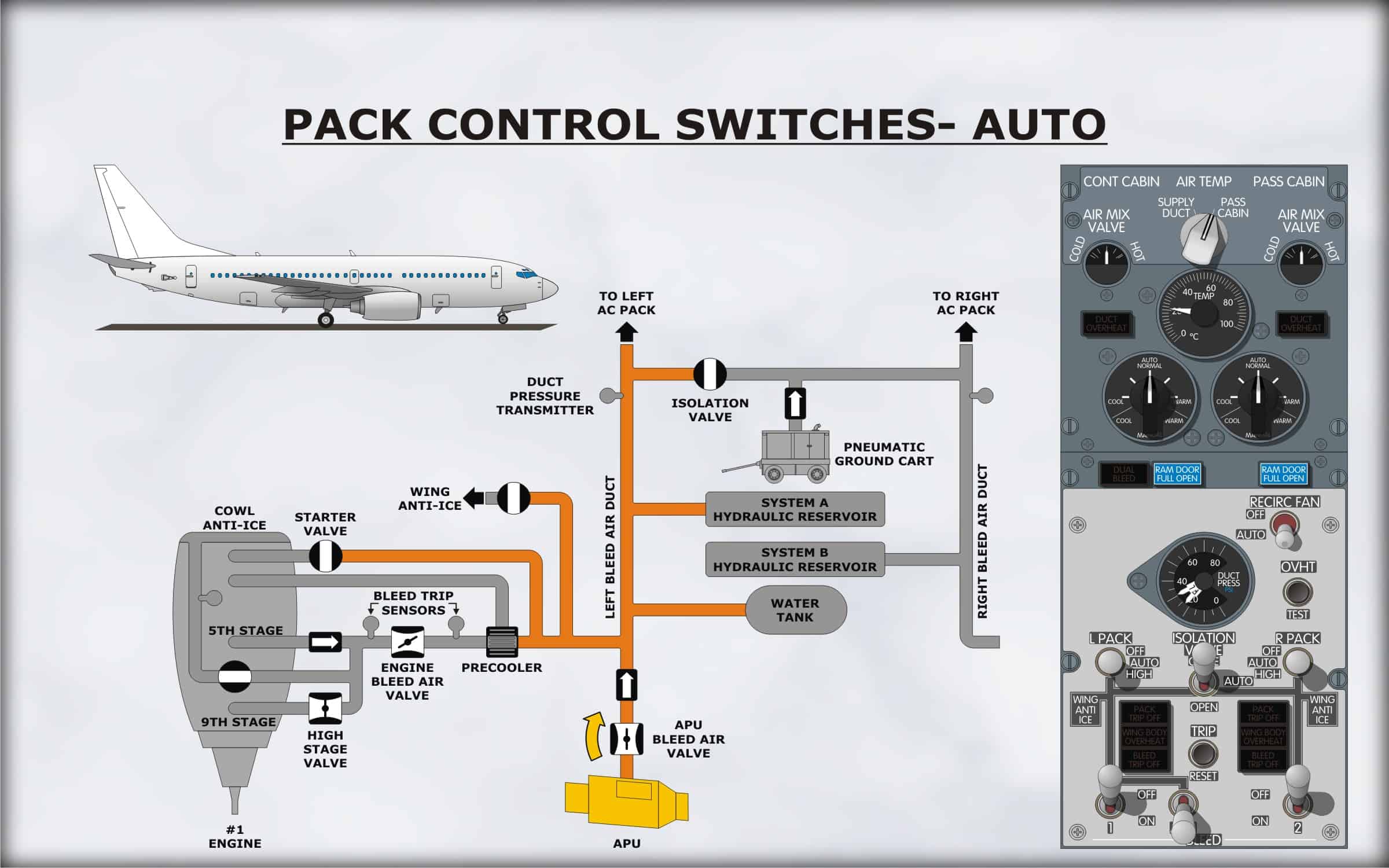 What Is Trim Air In Boeing 737NG And Why Is It Necessary?, 48% OFF