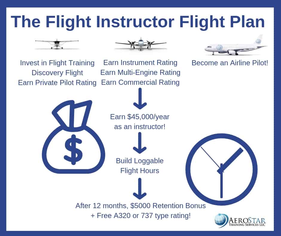 WHY BECOME A FLIGHT INSTRUCTOR? Airline Pilot Training Located in